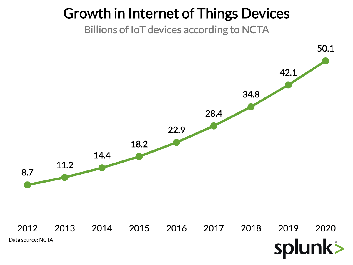 The Iot Data Explosion How Big Is The Iot Data Market Priceonomics