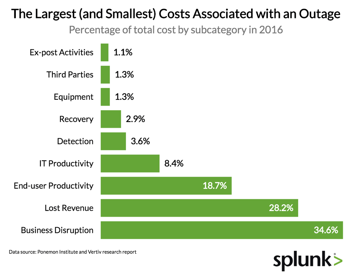 Quantifying the Staggering Cost of IT Outages Priceonomics