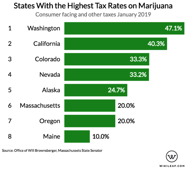 Which States Have The Highest Taxes On Marijuana? - Priceonomics