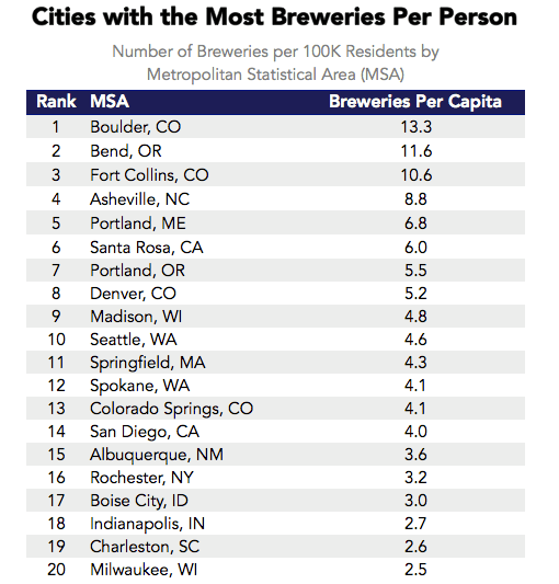 Where is Craft Beer Most Popular in America? Priceonomics
