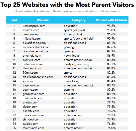 The Most Popular Websites in Every Grade Level