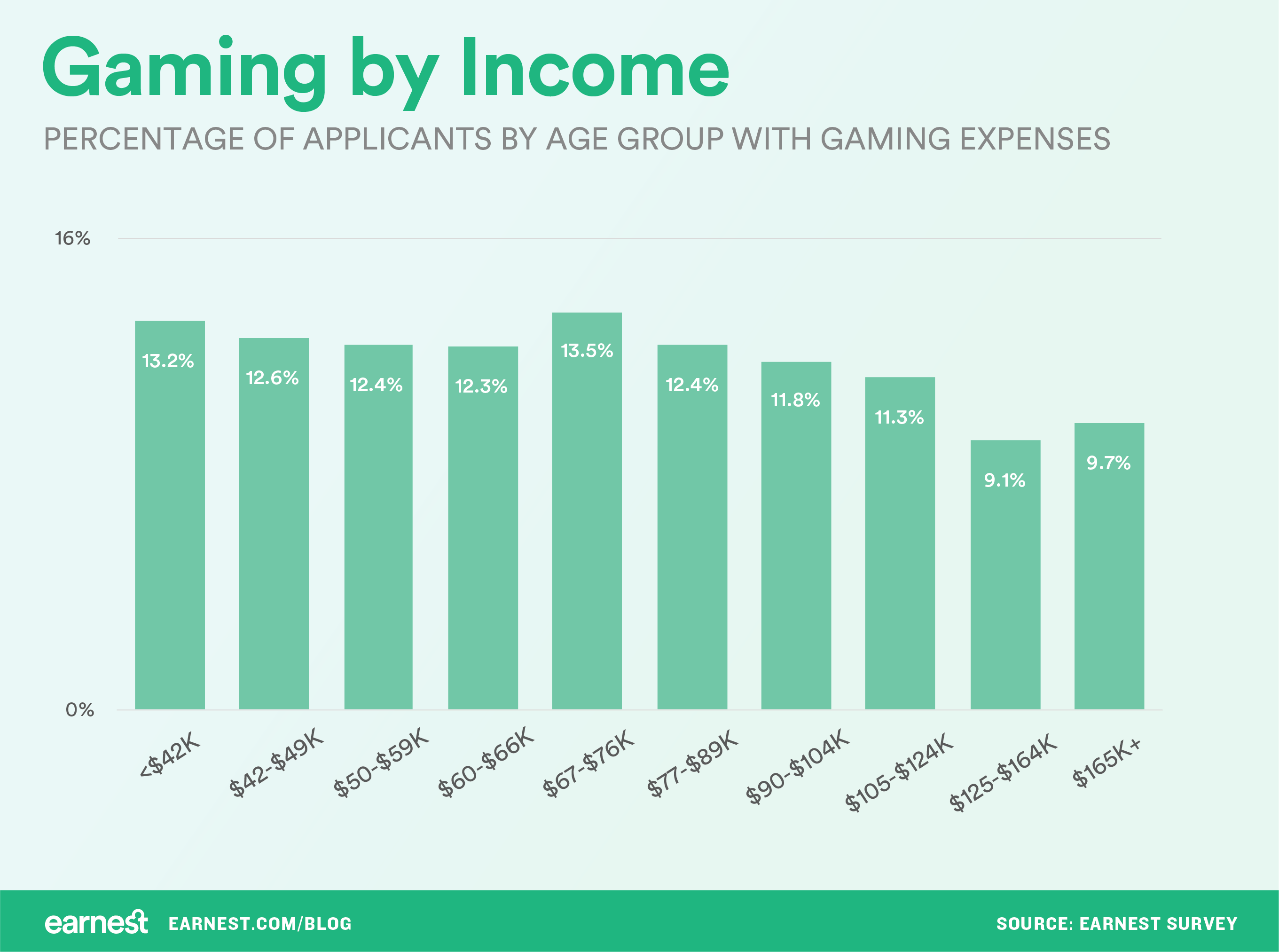 Gender, & Education Who Plays Video Games? Priceonomics