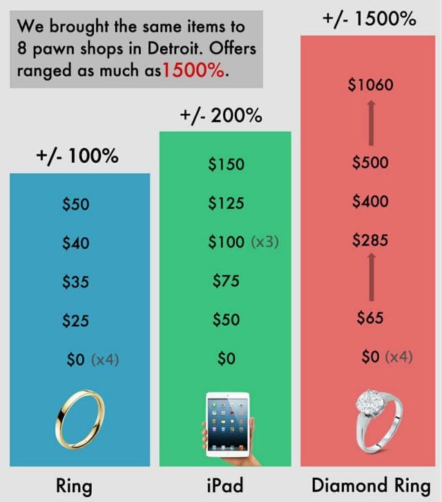 How Pawnshops Make Money