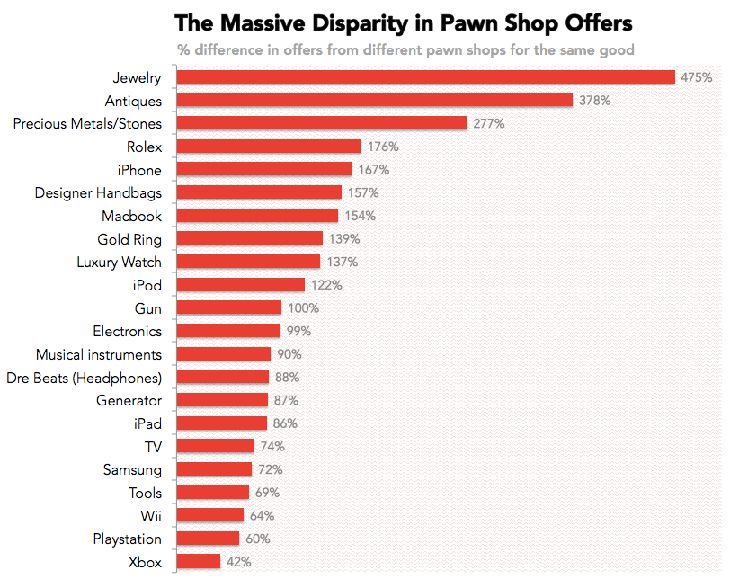 The unpredictable economics of pawn shops - The Hustle