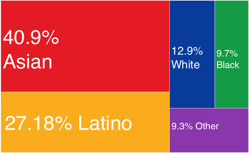 chart, treemap chart