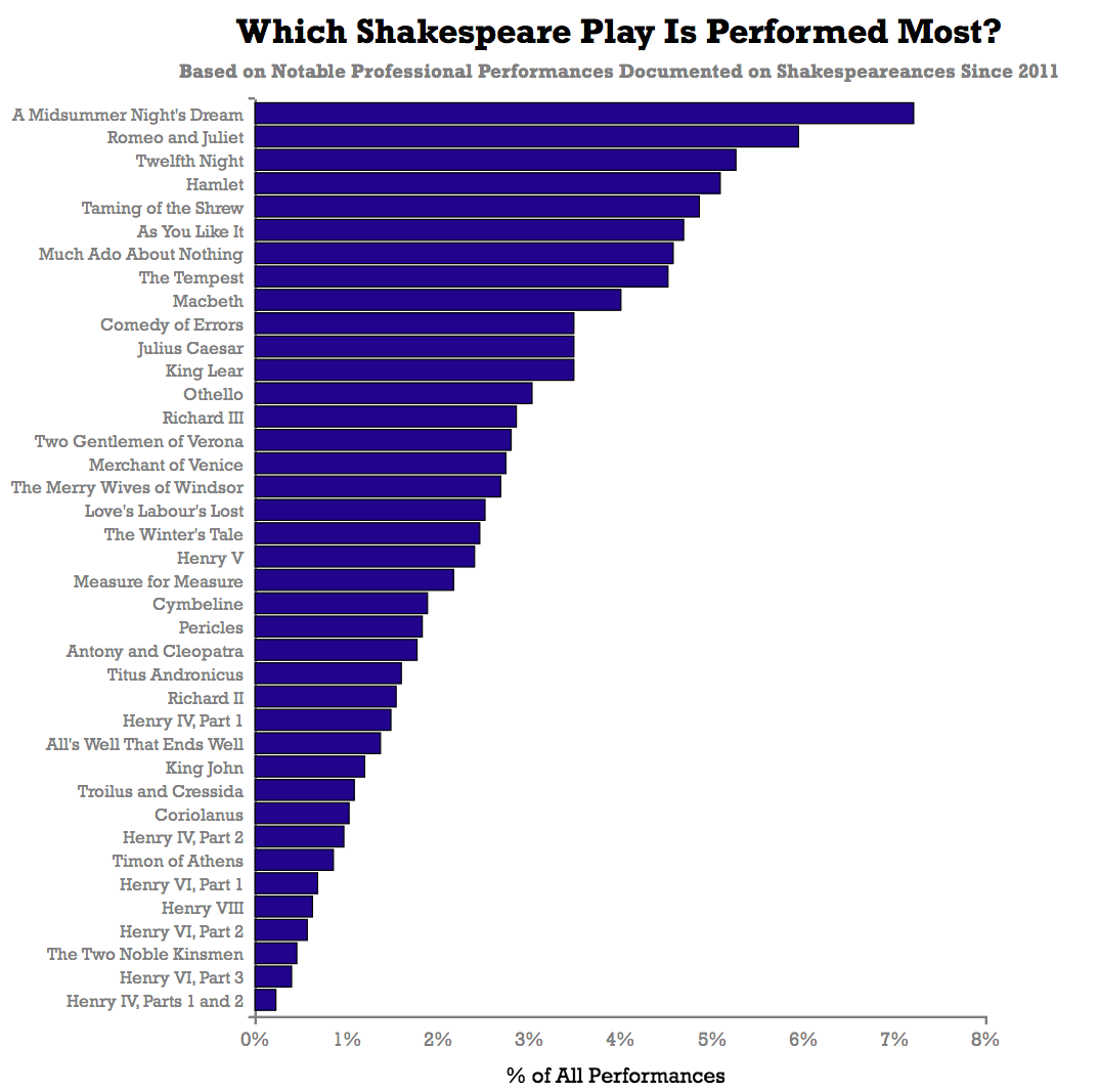 What Is Shakespeare's Most Popular Play? - Priceonomics