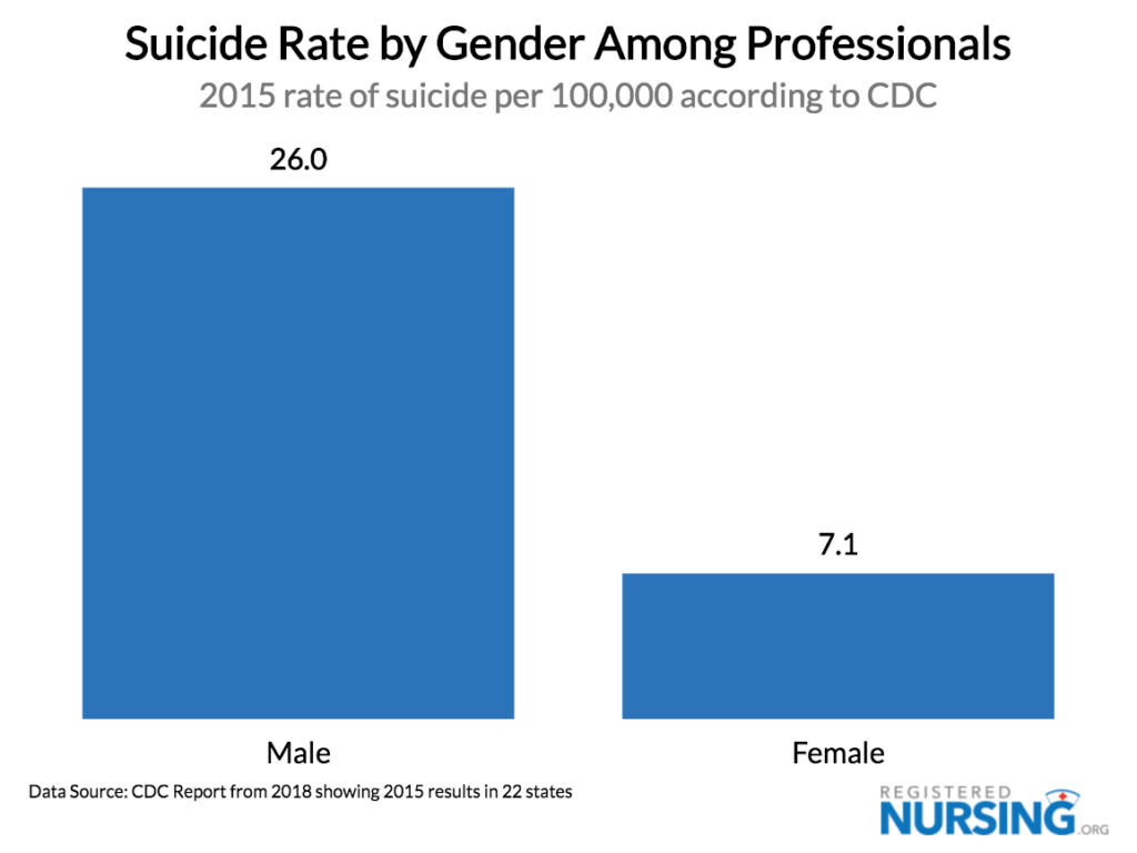 Suicide Rates for Professionals by Gender