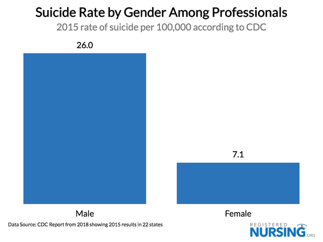 Suicide Rates for Professionals by Gender