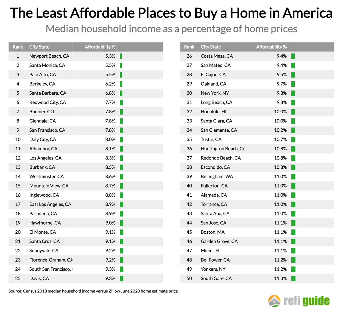 Most And Least Affordable Places To Buy A Home - Priceonomics