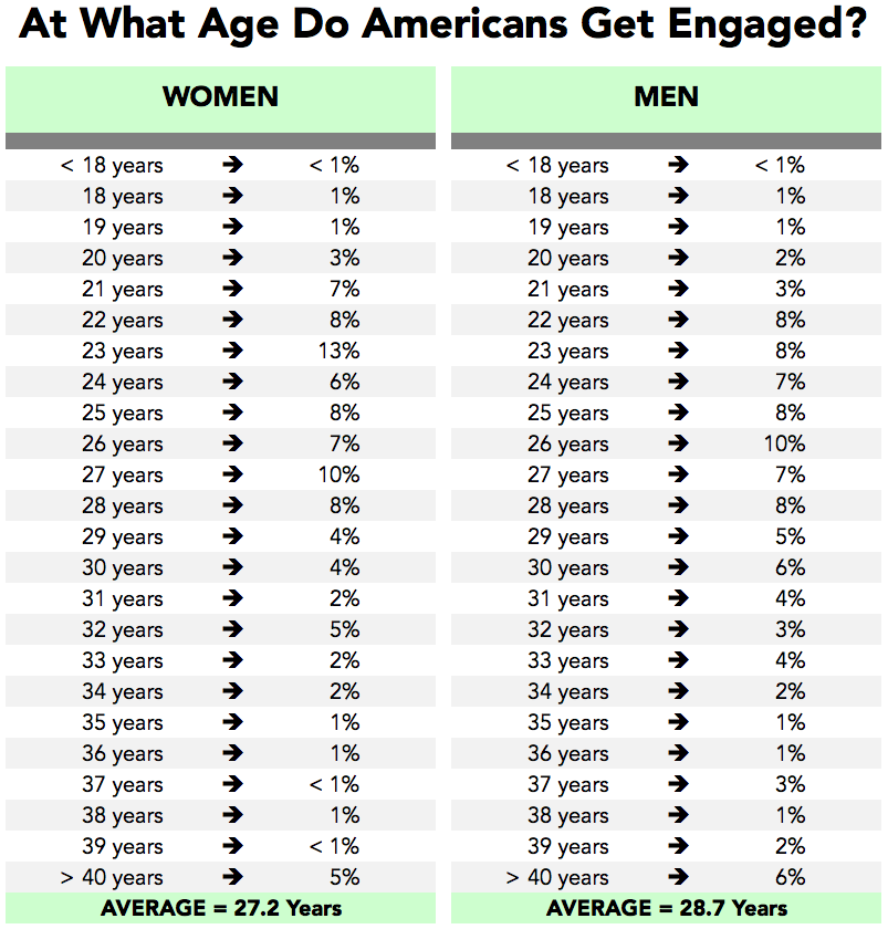 average dating standards of usa women