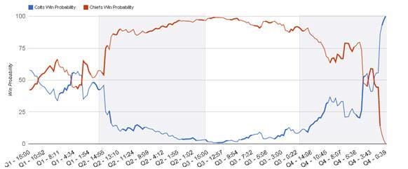 Modeling the Probability of Winning an NFL Game - Priceonomics