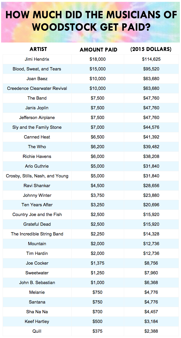 How Much Did The Musicians Of Woodstock Get Paid Priceonomics how-much-did-the-musicians-of-woodstock-get-paid-priceonomics